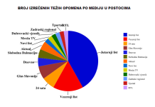 Po broju opomena HND-a prednjači Jutarnji list