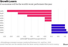 Hrvatska među 10 najgorih gospodarstava svijeta u društvu s Japanom i Finskom
