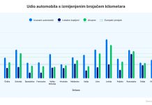 Kupci uvezenih automobila u Hrvatskoj suočavaju se s većim rizikom za kupnju vozila s vraćenom kilometražom