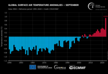 2023. na putu da bude najtoplija godina u povijesti
