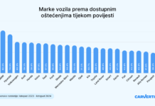 Istraživanje otkriva koji su automobili u Hrvatskoj najčešće oštećeni: kupci rabljenih BMW-a trebali bi biti posebno oprezni