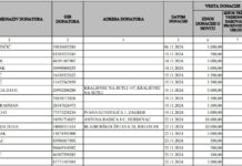 Miro Bulj prikupio 503 €, Dragan Primorac 314.000 €