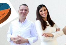 ANKETA Zoran Paunović i SDP vode, tijesna razlika između Ivana Rose Duska i Martine Mustapić Glibota