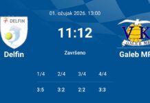 Galeb slavio u Rovinju – juniori povukli prvu momčad, Andrijašević prelomio susret!